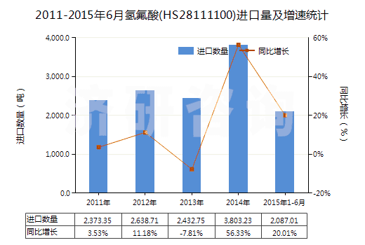 2011-2015年6月氫氟酸(HS28111100)進(jìn)口量及增速統(tǒng)計(jì)